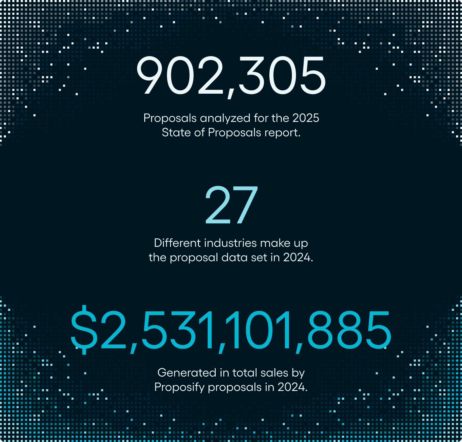Graphic of the primary stats for the 2025 Stats of Proposals: total proposals analyzed, industries surveyed, and total sales from won proposals.